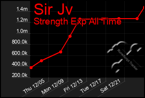 Total Graph of Sir Jv