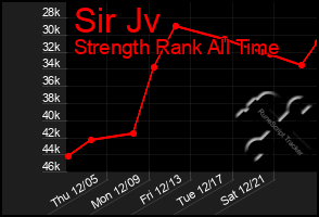 Total Graph of Sir Jv