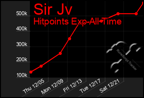 Total Graph of Sir Jv