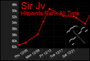 Total Graph of Sir Jv