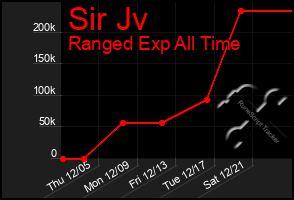 Total Graph of Sir Jv