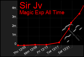 Total Graph of Sir Jv
