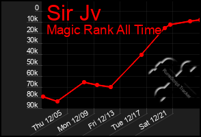 Total Graph of Sir Jv