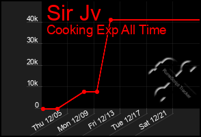 Total Graph of Sir Jv