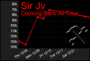 Total Graph of Sir Jv