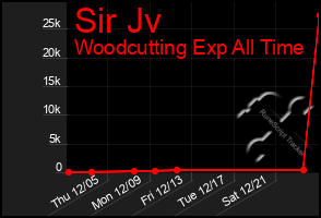 Total Graph of Sir Jv