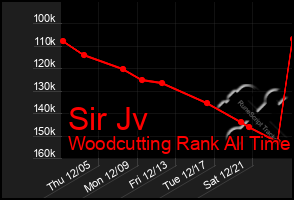 Total Graph of Sir Jv