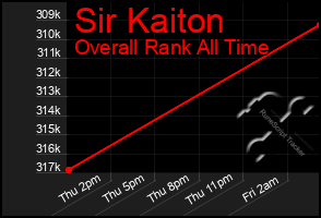 Total Graph of Sir Kaiton