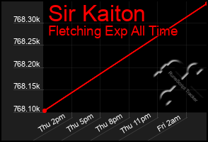 Total Graph of Sir Kaiton