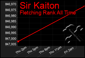 Total Graph of Sir Kaiton