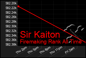 Total Graph of Sir Kaiton