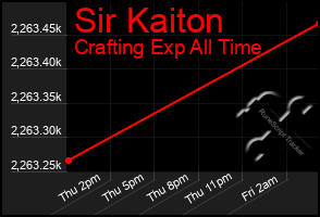 Total Graph of Sir Kaiton