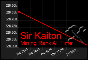 Total Graph of Sir Kaiton