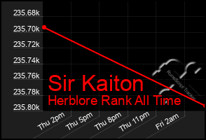 Total Graph of Sir Kaiton