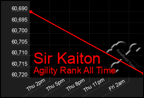 Total Graph of Sir Kaiton