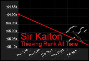 Total Graph of Sir Kaiton