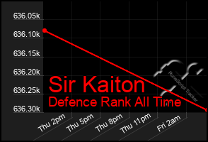 Total Graph of Sir Kaiton