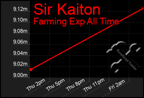 Total Graph of Sir Kaiton