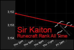 Total Graph of Sir Kaiton