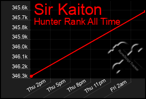 Total Graph of Sir Kaiton