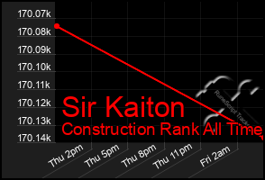 Total Graph of Sir Kaiton