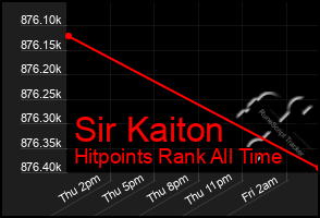 Total Graph of Sir Kaiton