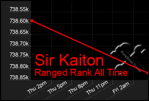 Total Graph of Sir Kaiton