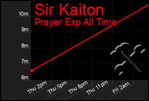 Total Graph of Sir Kaiton