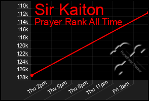 Total Graph of Sir Kaiton