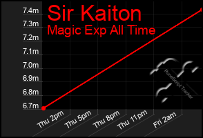 Total Graph of Sir Kaiton