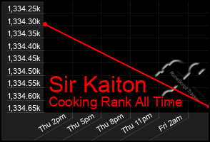 Total Graph of Sir Kaiton