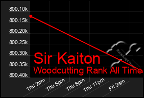 Total Graph of Sir Kaiton