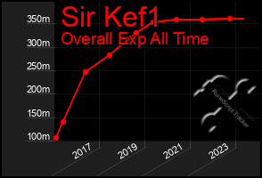 Total Graph of Sir Kef1