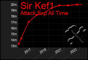 Total Graph of Sir Kef1