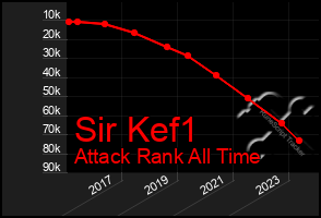 Total Graph of Sir Kef1