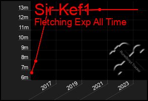 Total Graph of Sir Kef1