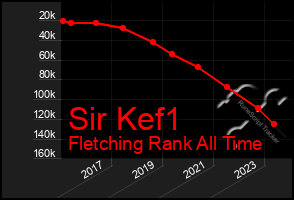 Total Graph of Sir Kef1