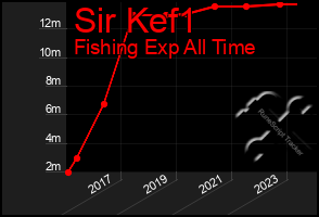 Total Graph of Sir Kef1