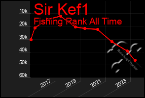 Total Graph of Sir Kef1