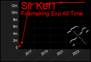 Total Graph of Sir Kef1