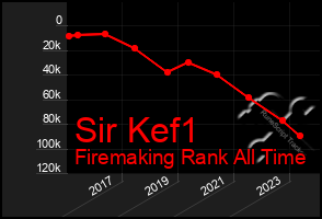 Total Graph of Sir Kef1