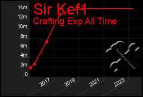 Total Graph of Sir Kef1