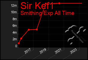 Total Graph of Sir Kef1