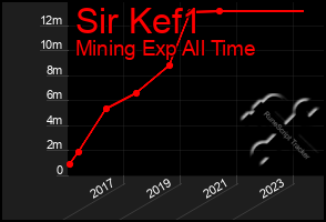 Total Graph of Sir Kef1