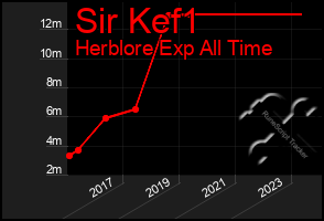 Total Graph of Sir Kef1