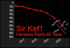 Total Graph of Sir Kef1