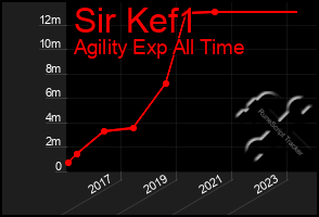 Total Graph of Sir Kef1