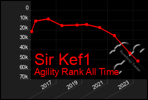 Total Graph of Sir Kef1