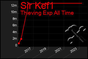 Total Graph of Sir Kef1