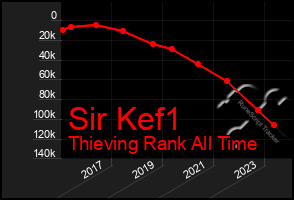 Total Graph of Sir Kef1